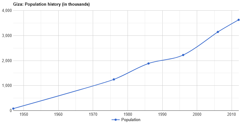 Giza Demographics