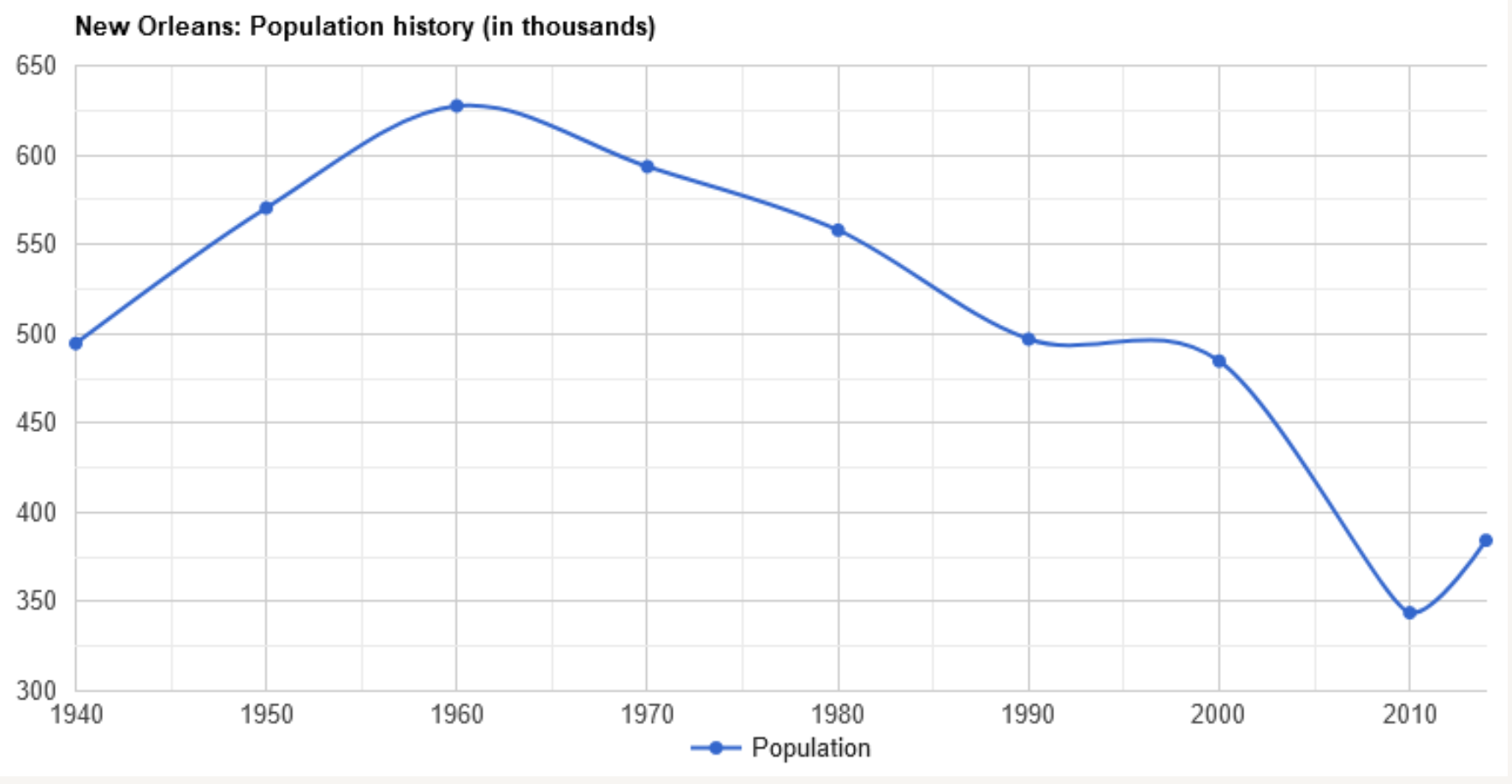 New Orleans Demographics